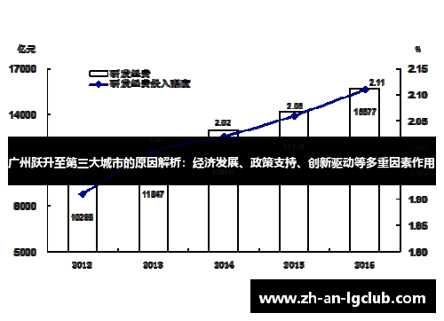 广州跃升至第三大城市的原因解析:经济发展、政策支持、创新驱动等多重因素作用 广州跃升至第三大城市的原因解析:经济发展、政策支持、创新驱动等多重因素作用